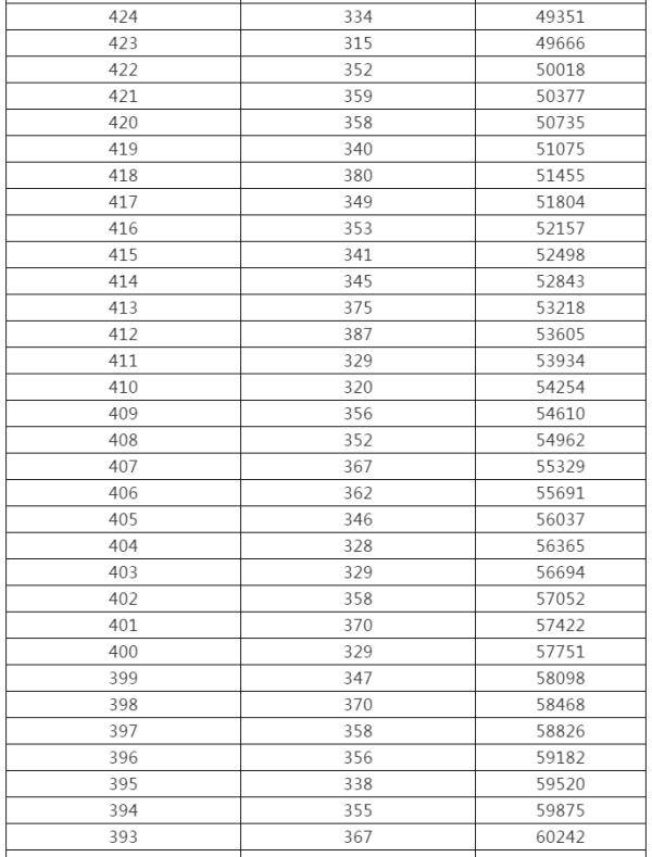 控制|来了！黑龙江高考成绩一分段统计表出炉