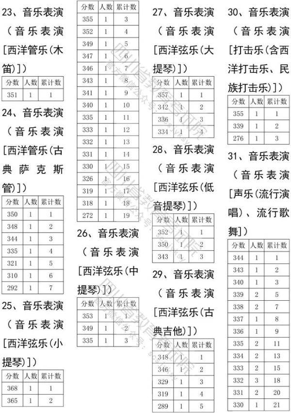 艺体|@艺体生 四川省2020年高校艺体类专业文化考试录取分数线确定