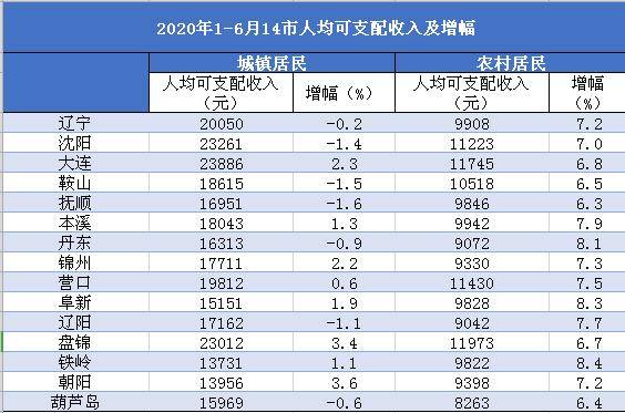 大连人均可支配收入_人均可支配收入