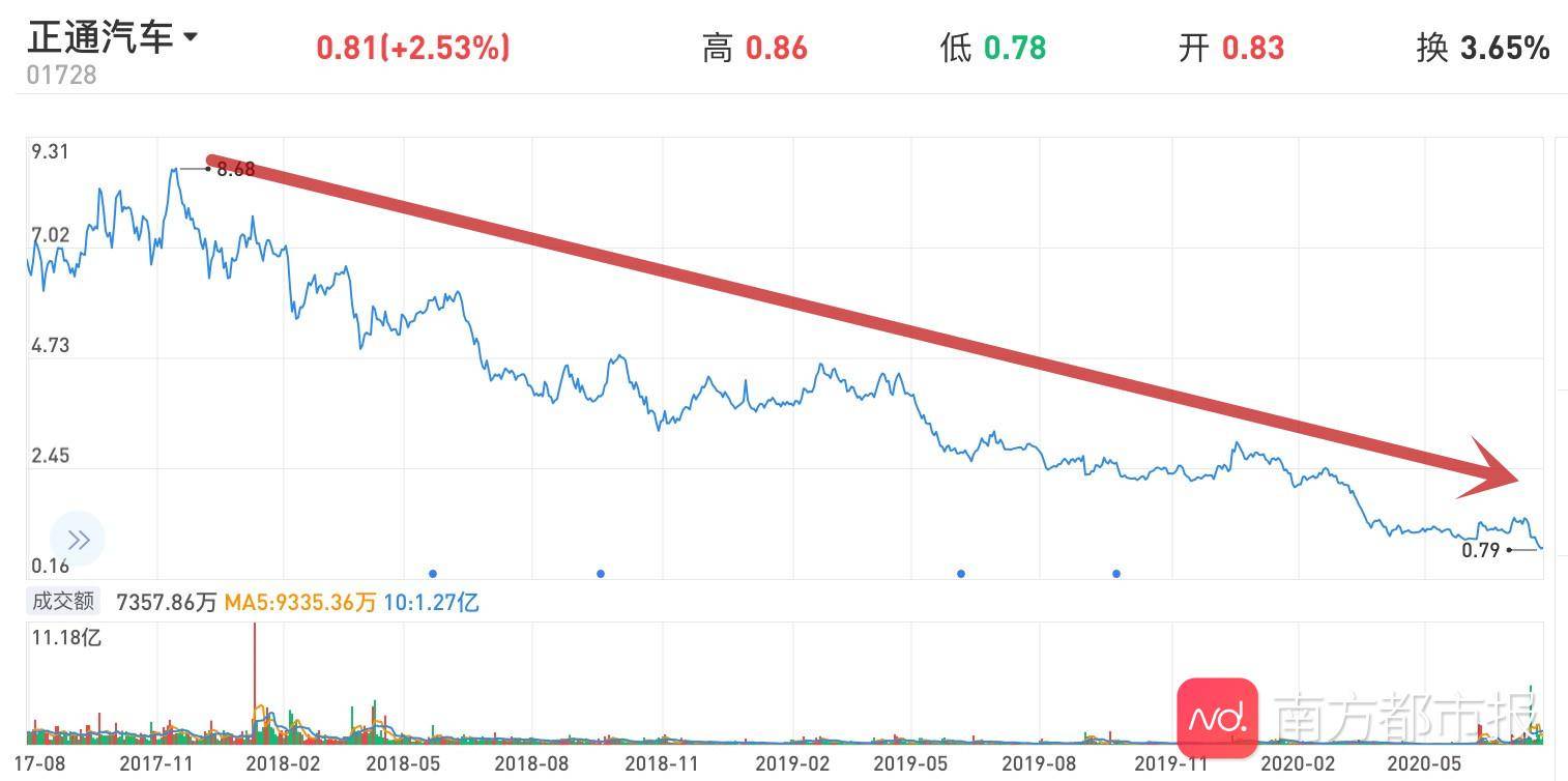 股价|收钱不交车？知名豪车经销商陷资金困局，股价跳水市值蒸发九成