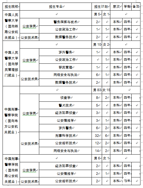 公安院校|2020年公安院校公安专业在山东招生2150人参加7月30日首轮填报志愿