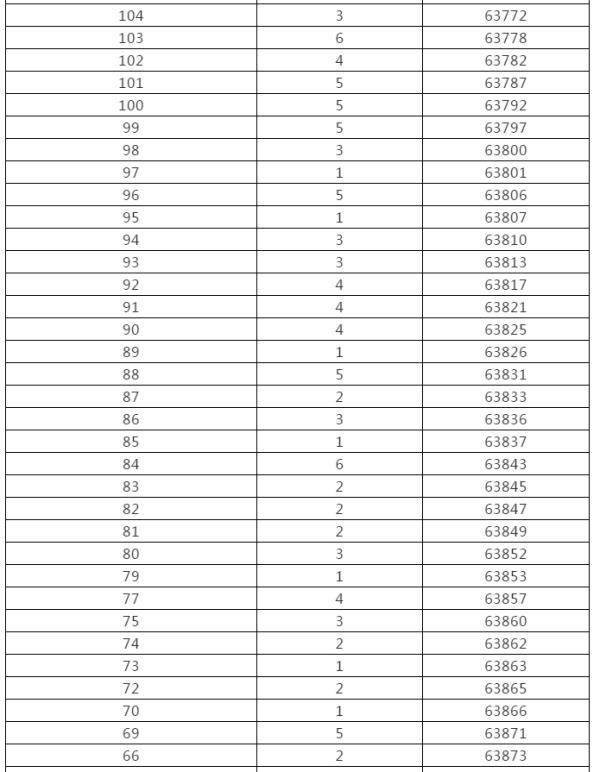 控制|来了！黑龙江高考成绩一分段统计表出炉