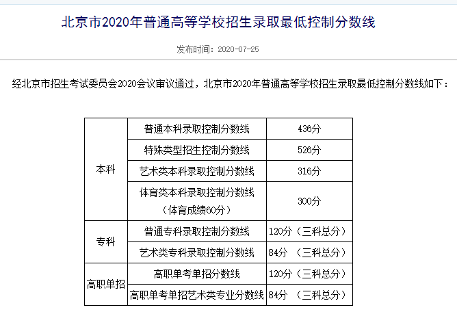 
通知！北京、吉林、青海三地高考分数线已宣布“kok电竞唯一官方入口”(图1)