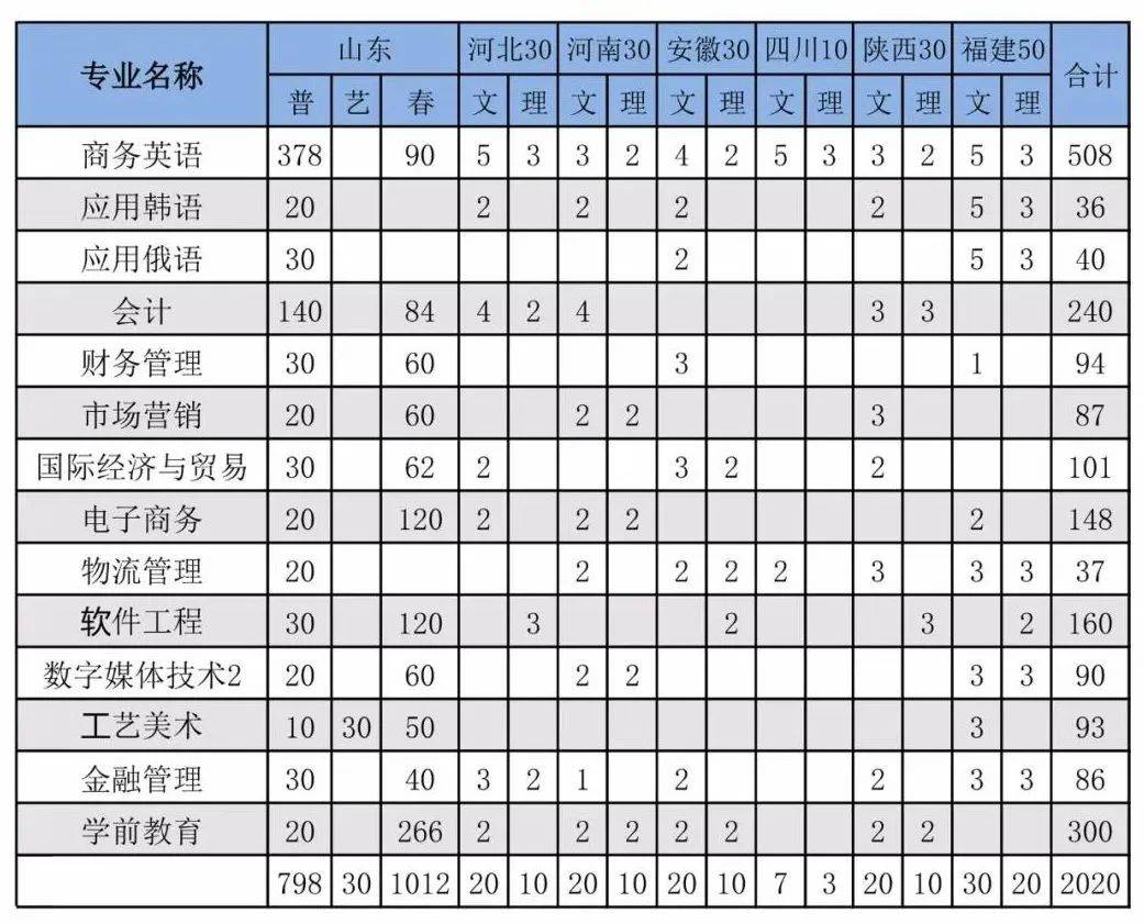教学|招生季 | 山东外国语职业技术大学“拍了拍”你招生简章了解一下