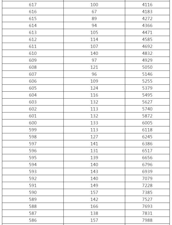 控制|来了！黑龙江高考成绩一分段统计表出炉