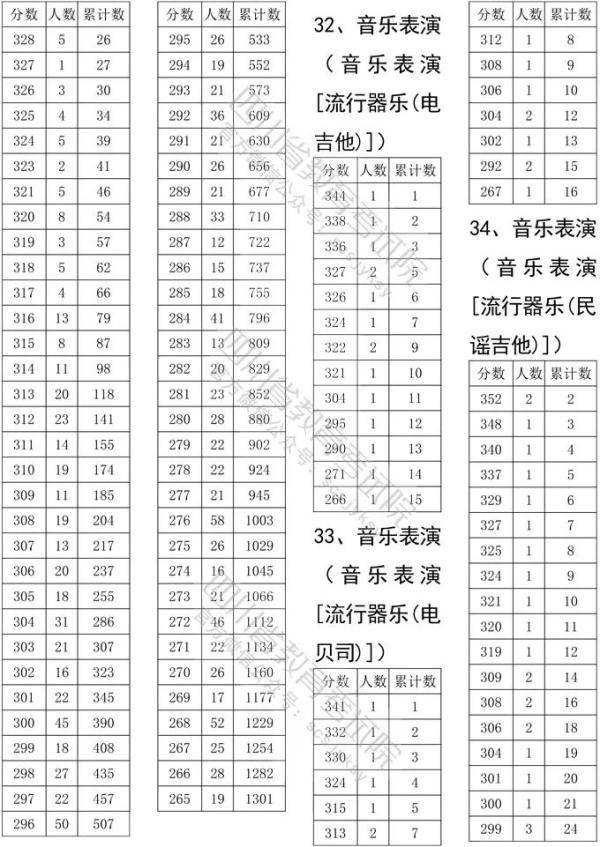 考试|2020四川高考艺体类文化考试分数线确定！