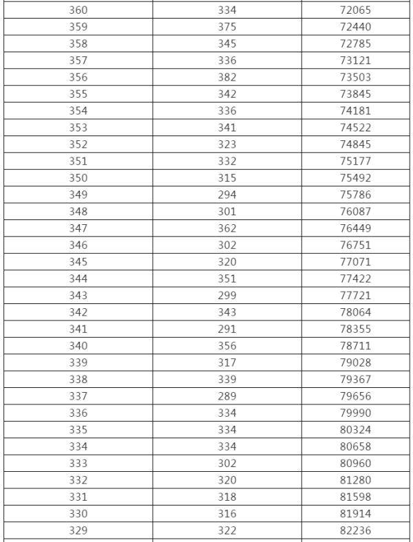 控制|来了！黑龙江高考成绩一分段统计表出炉