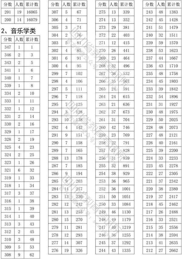 2020四川高考艺体类文化考试分数线确定!