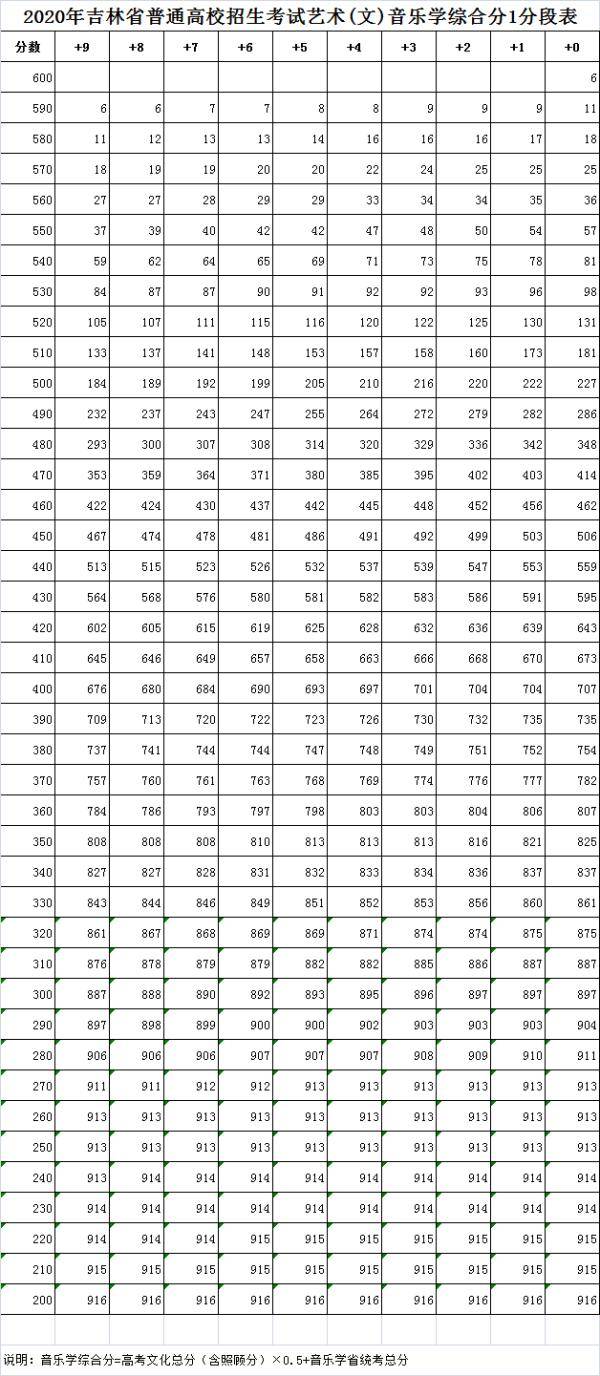 综合|2020年吉林省高考艺术类综合成绩一分段表公布！