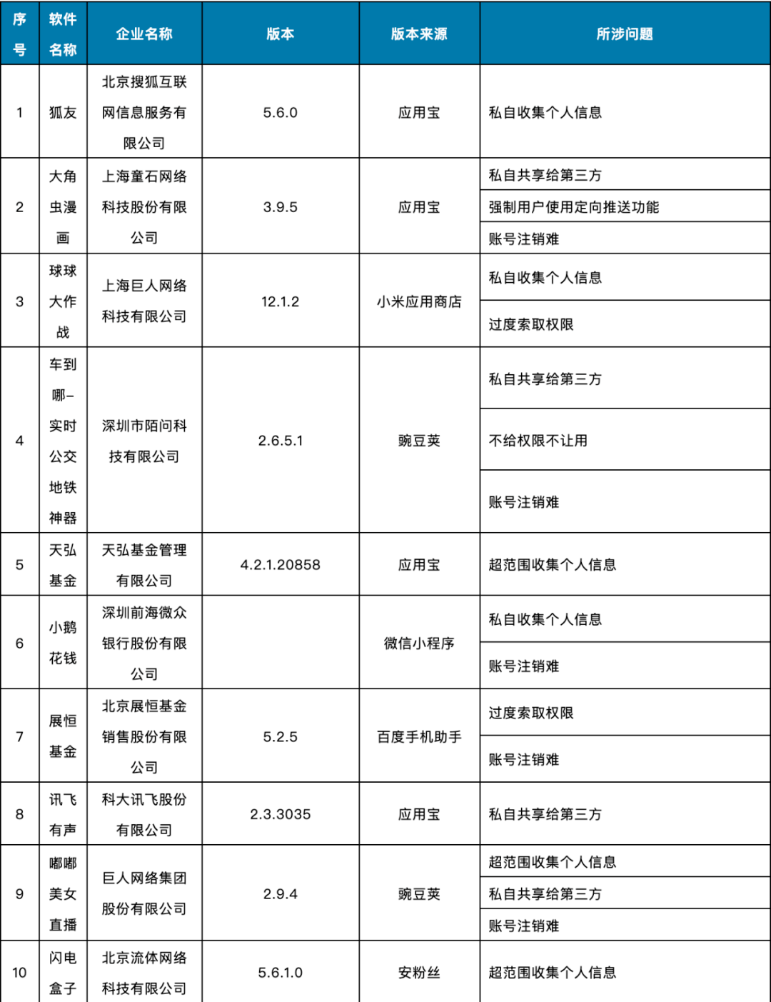 信息化|这58款APP被通报！