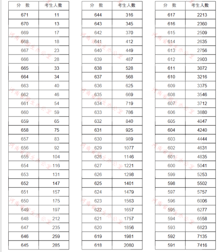 2020年高考文科470分排名_2020年全国各地高考分数线公布汇总