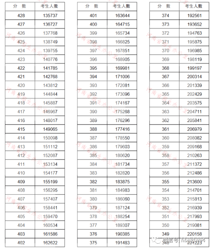 2020年文科555分河南排名_2020年河南省高考:文科录取分数线最高的