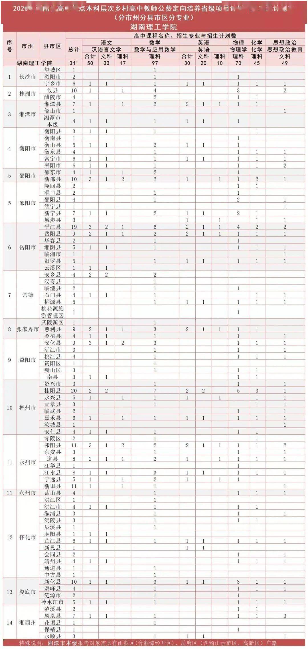 湖南理工学院2020年高中起点本科层次乡村教师公费定向培养计划