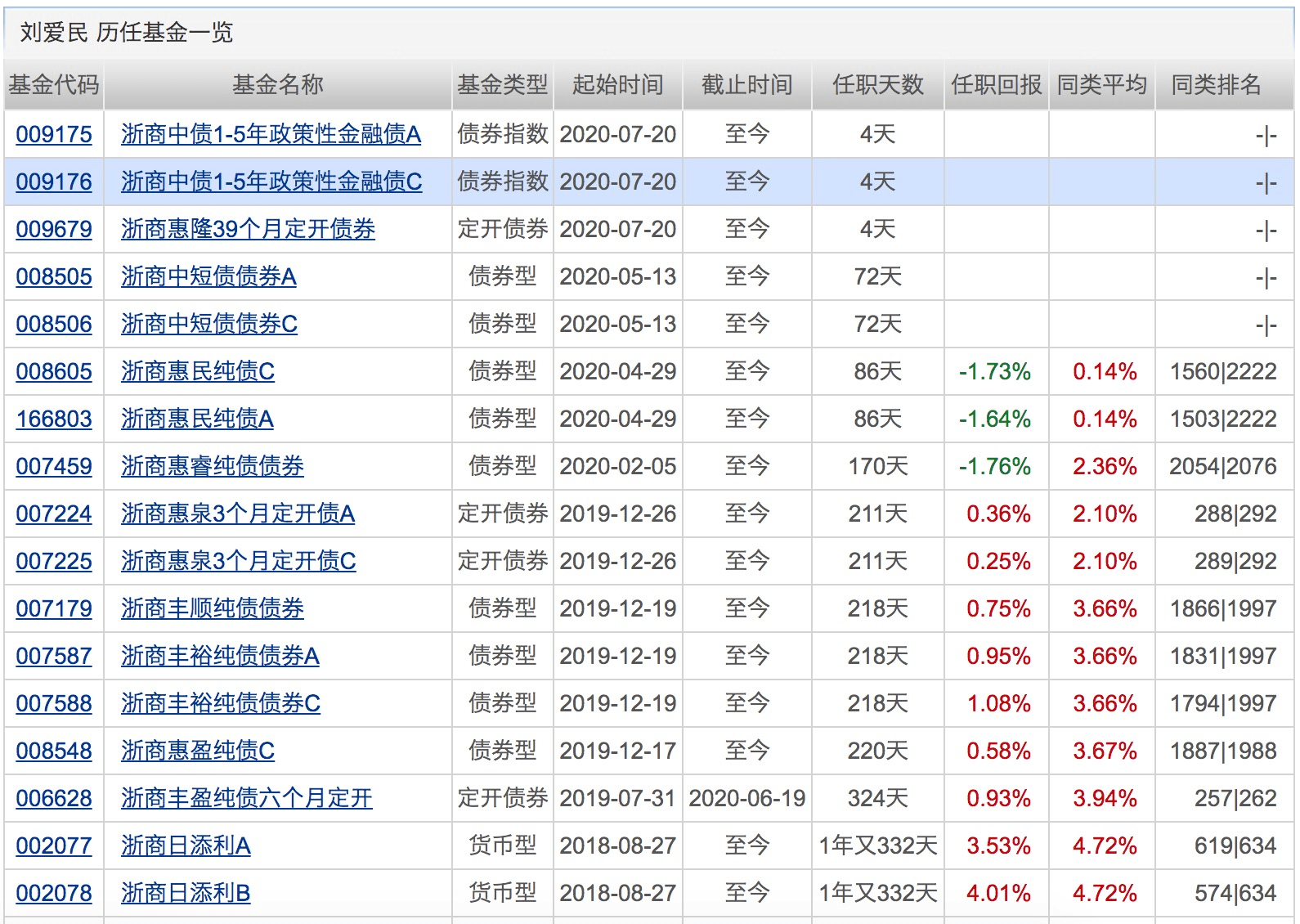 指数|科创板基金一天狂卖150亿！睿远基金“老爆款”暂停申购！下周将有32只基金发行