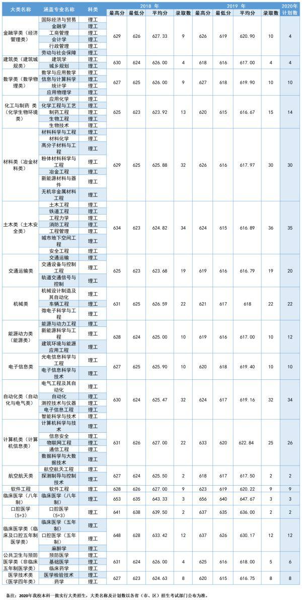 中南|多少分可以上中南大学？2020届考生请查看！