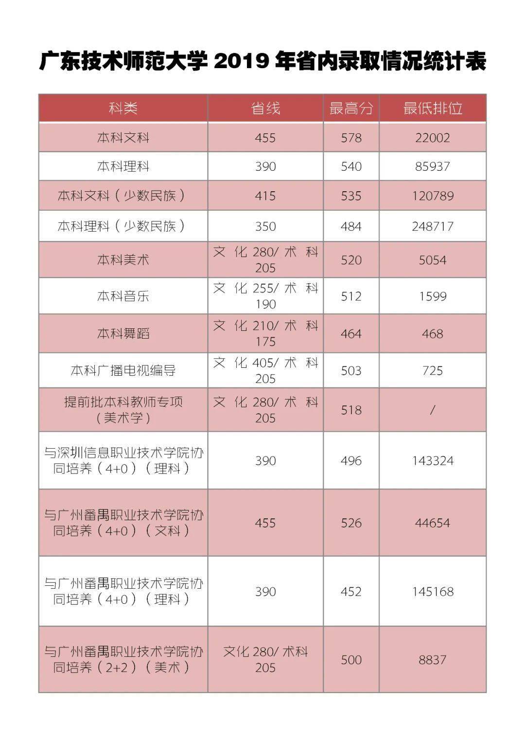 广东技术师范大学近三年录取分数线来了!