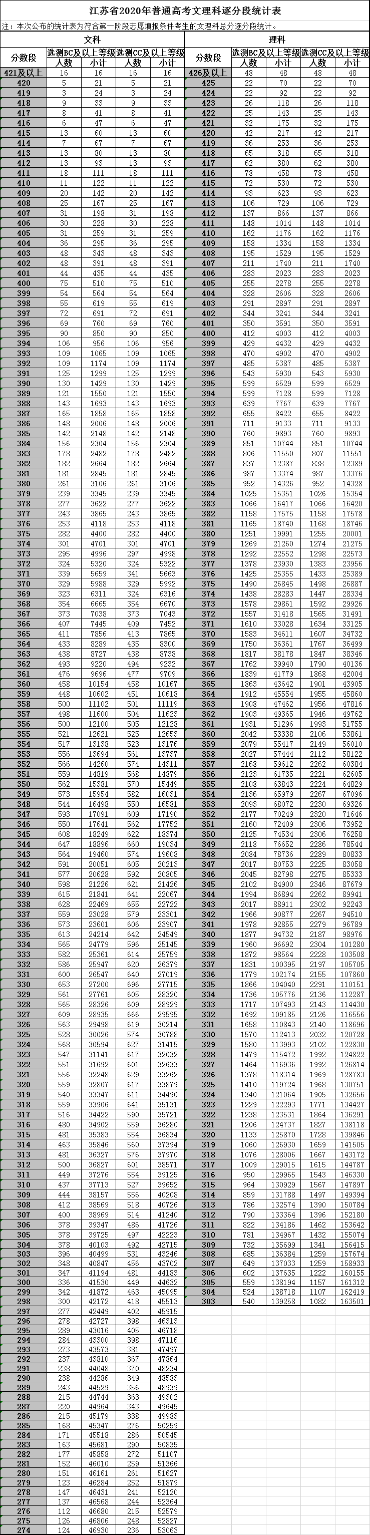 2020高考417分江苏排名_江苏省2020年本科一批各大学排名及分数线(文科