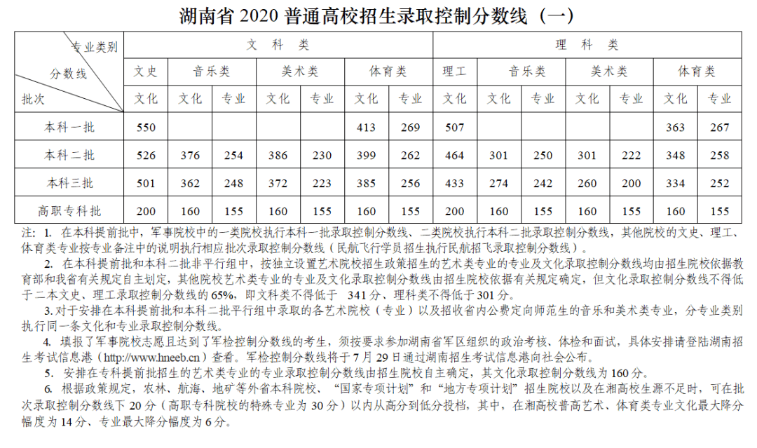 2020全国各省市高考分数线,一分一段表含同位分汇总