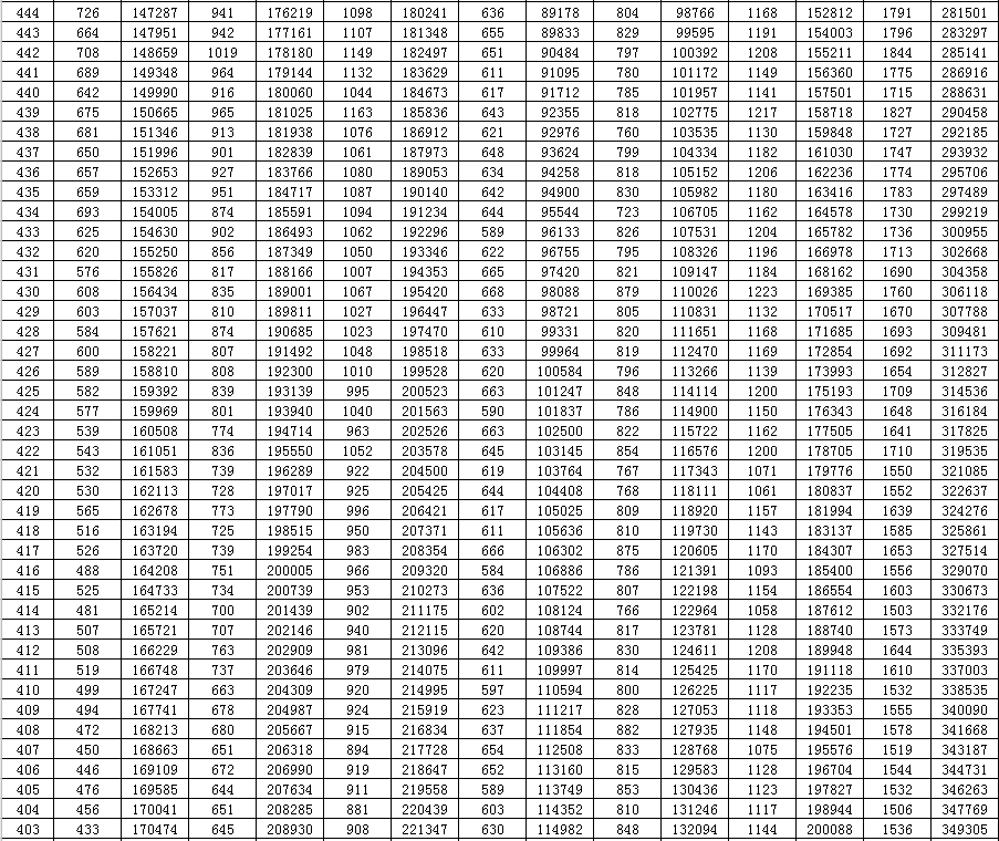 高考|2020山东高考一分一段表来了！快看你在省内排第几