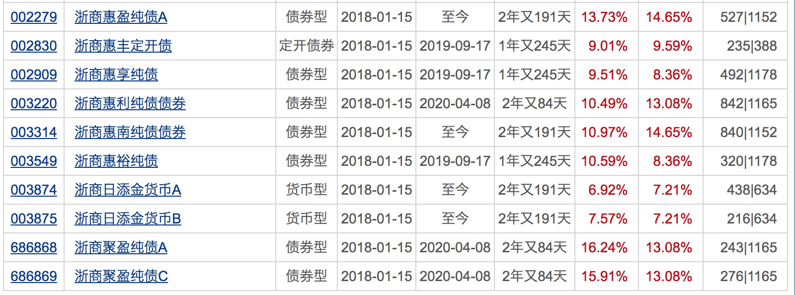 指数|科创板基金一天狂卖150亿！睿远基金“老爆款”暂停申购！下周将有32只基金发行