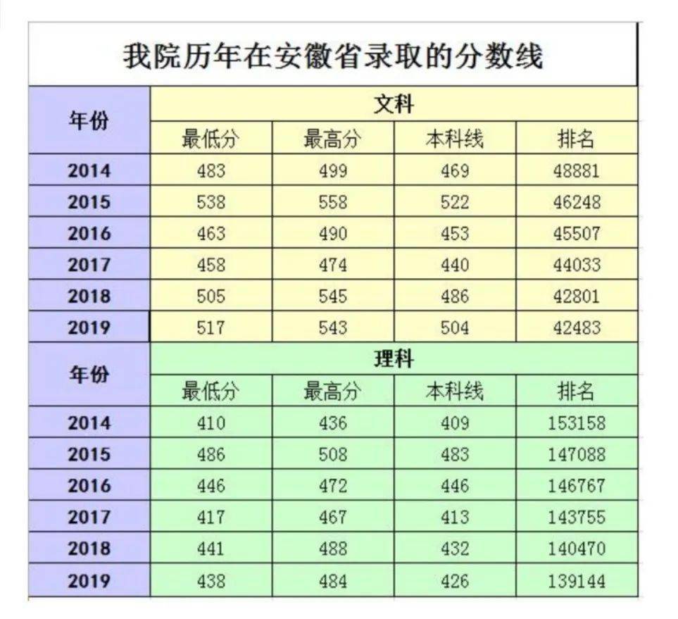 学院历年在安徽省录取的分数线