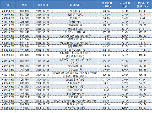 个股|科创板减持潮下，这些重仓参与的私募会被波及吗？