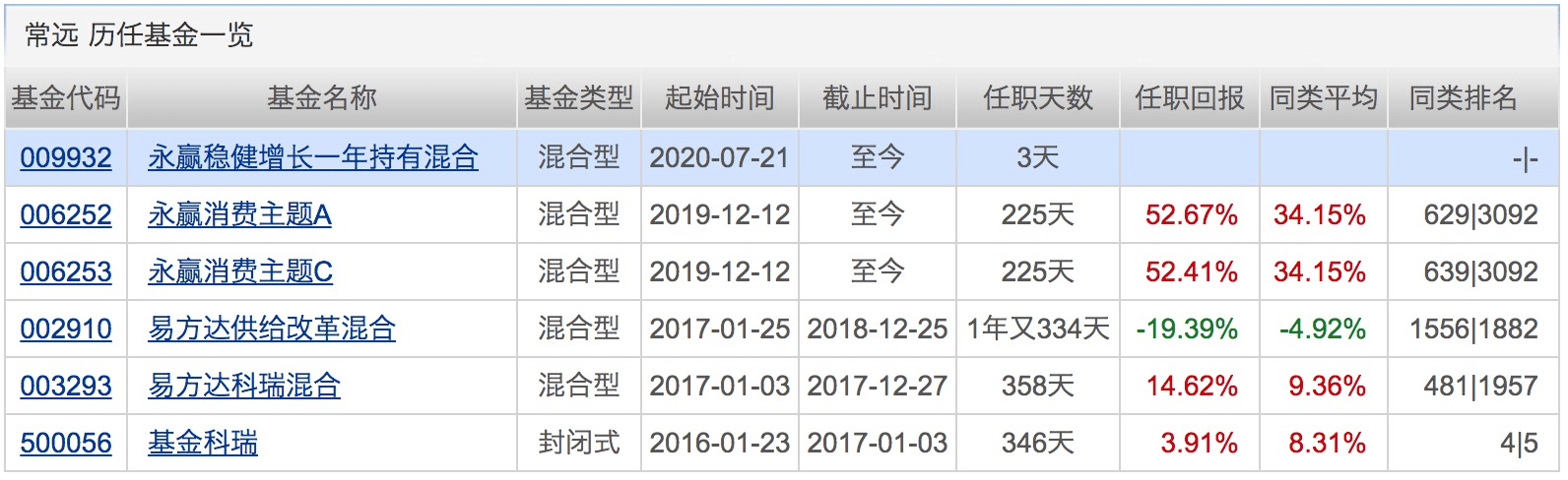 指数|科创板基金一天狂卖150亿！睿远基金“老爆款”暂停申购！下周将有32只基金发行
