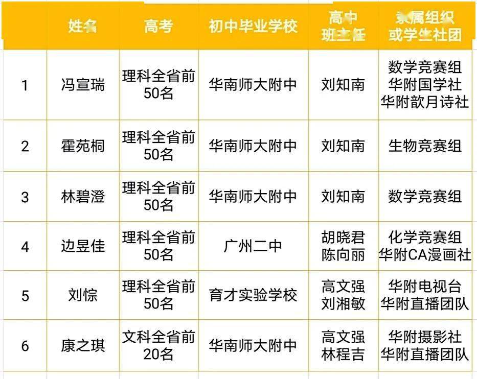 2020广州20+高中高考成绩出炉！省实、广附、16中、真光、广中……_手机搜狐网