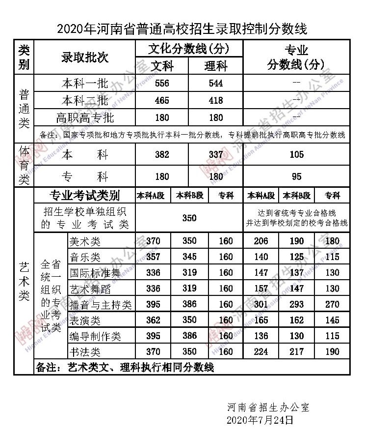 2020年河南理科623在排名_2020年河南高考分数线公布,本科一批分数线创新高