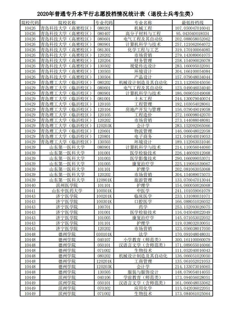 山东|山东2020“专升本”平行志愿投档情况统计表来啦！