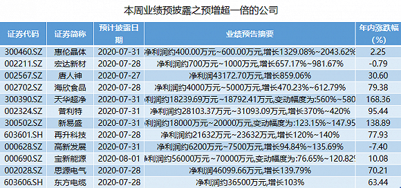 成绩单|本周中报抢先看：2万亿市值贵州茅台交成绩单，12家公司预计翻倍