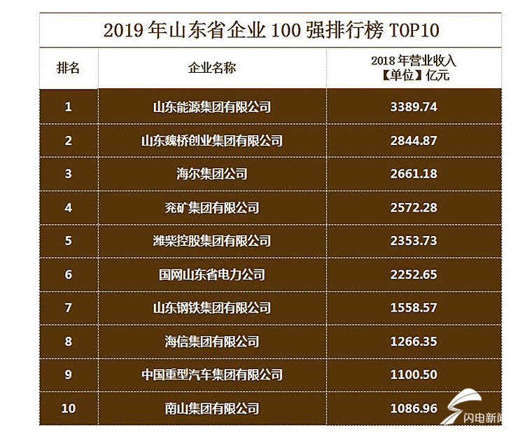 海尔gdp_海尔智家领跑,23家鲁企上榜2020年《财富》中国500强