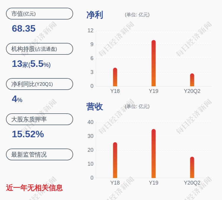 加工|下滑！仙坛股份：2020年半年度净利润约2.79亿元，同比下降30.82%