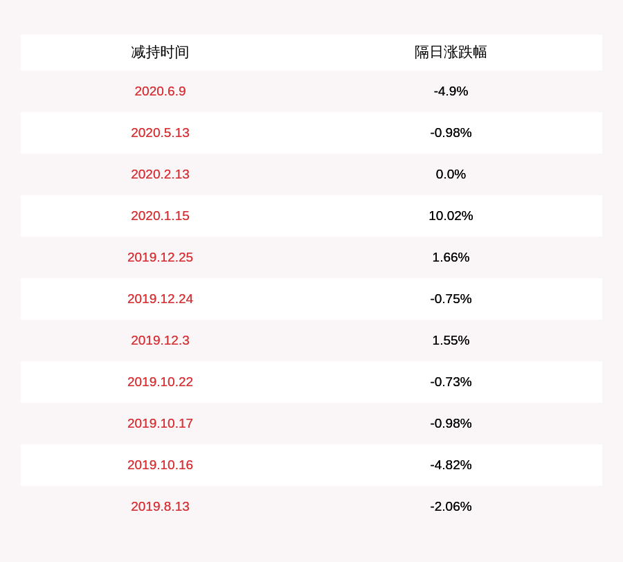 控股|旗天科技：控股股东费铮翔累计减持618万股，提前终止减持计划