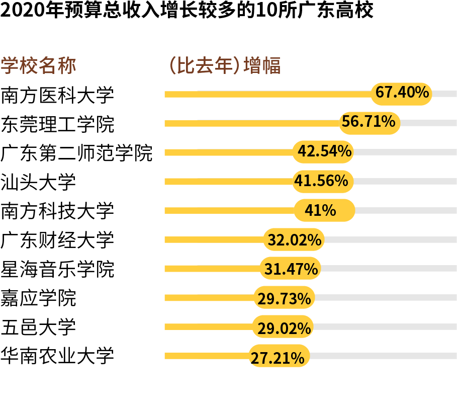 广东哪家大学“钱袋子”最鼓？中大！获财政拨款最多的大学在深圳