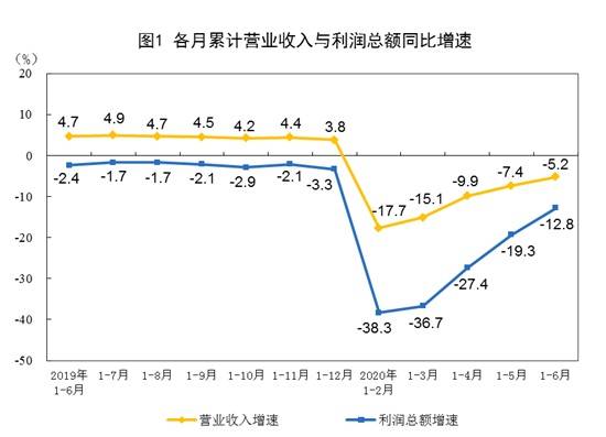 影响|6月份工业利润增速继续加快 二季度增速实现由降转升