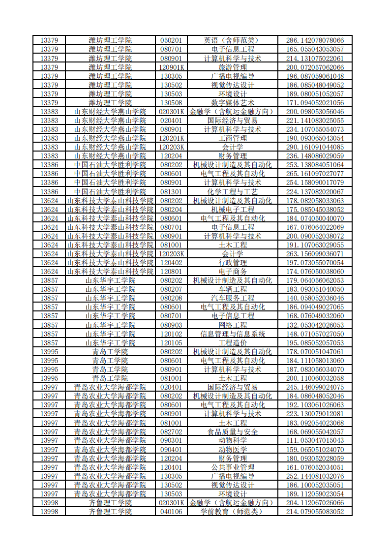 山东|山东2020“专升本”平行志愿投档情况统计表来啦！