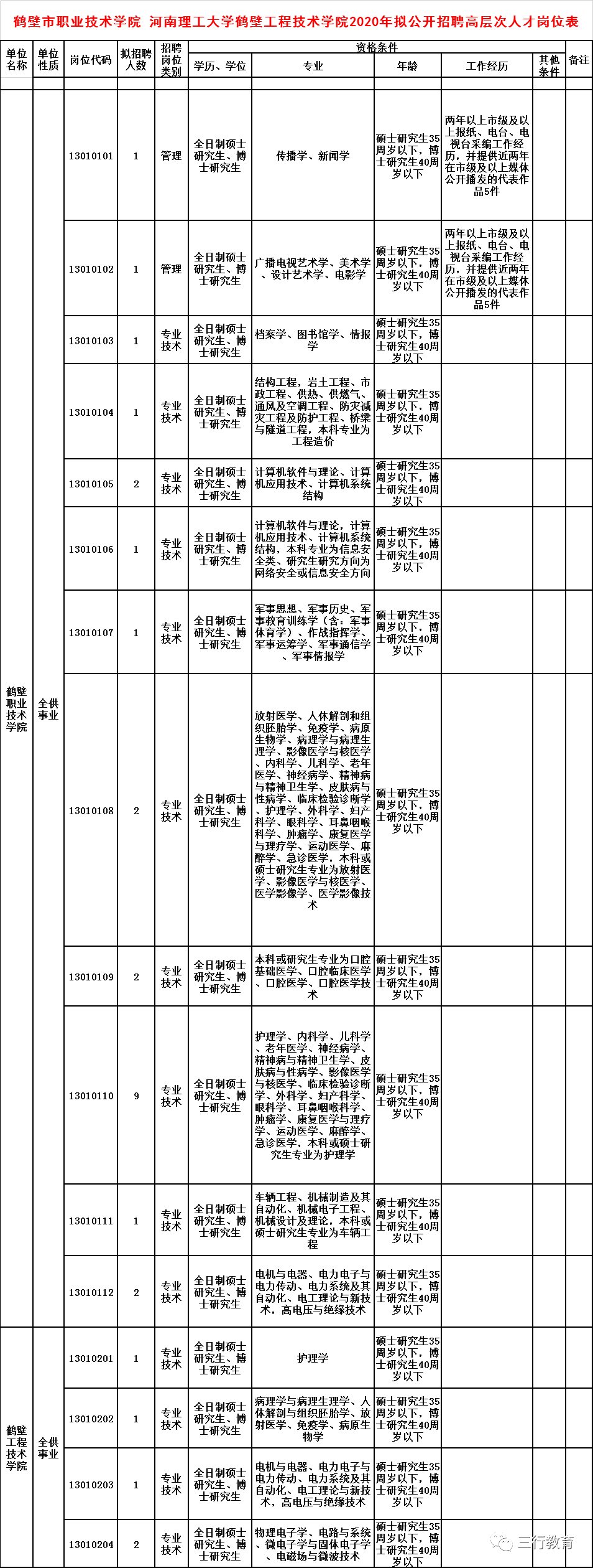 【高校招聘】鹤壁职业技术学院,河南理工大学鹤壁工程