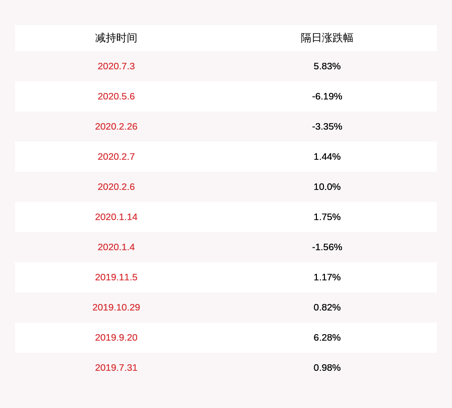 发布公告|减持！江化微：杰华投资累计减持约296万股 减持数量已过半