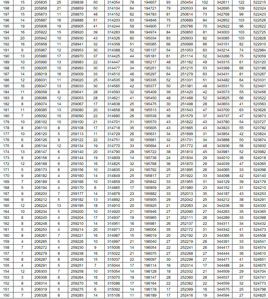 段表|@东营高考生 山东2020高考成绩一分一段表出炉！