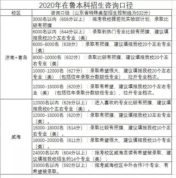 山东省|@考生 山东省内外高校预估线出炉！快看你能报考哪所学校（持续更新中）