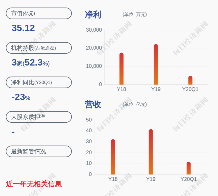 疫情|新鲜出炉！皖天然气：2020年半年度净利润9860万元，同比下降14.57%