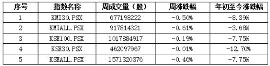 中国|中经资料：巴基斯坦证券市场一周回顾（2020.7.20-7.24）