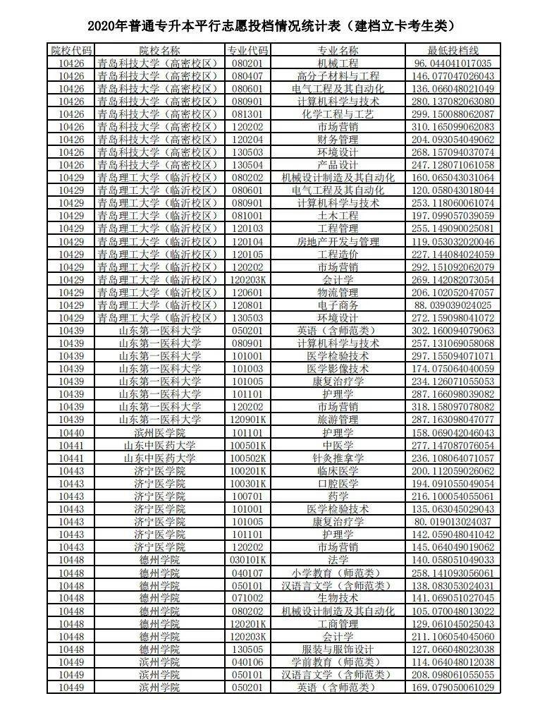 山东|山东2020“专升本”平行志愿投档情况统计表来啦！
