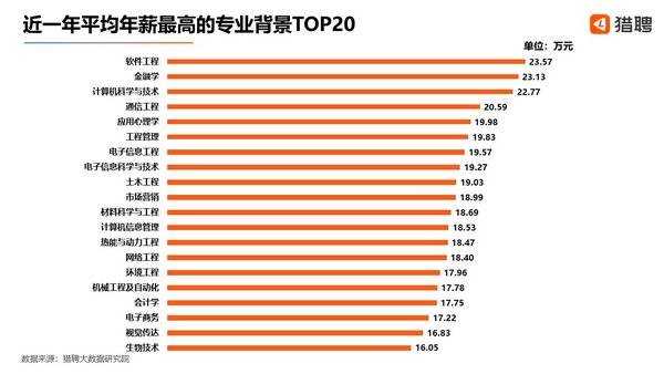 就业|猎聘发布2020高校专业就业热度指数