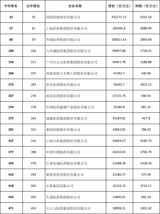 名次|18家医药企业跻身2020《财富》中国500强