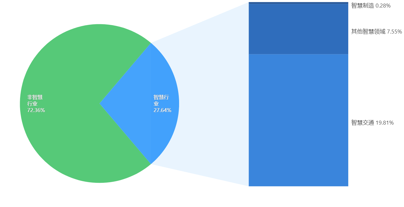 行业|上周发生83起投融资事件，规模是此前一周8倍多