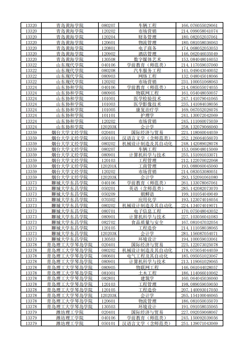 志愿|2020年普通专升本平行志愿投档情况统计表