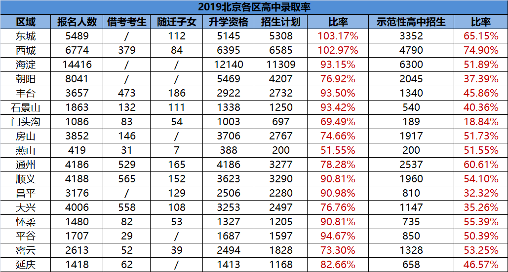 最全!2020年北京中考实用信息汇总