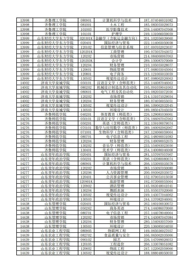 志愿|2020年普通专升本平行志愿投档情况统计表